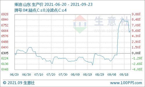 生意社 9月23日山东炼厂汽 柴油价格上涨